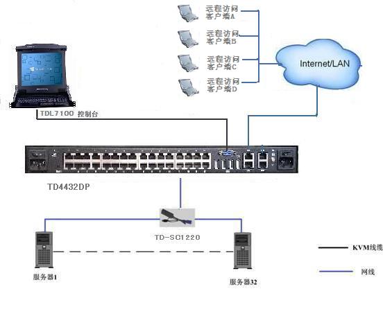 MGT-0432 4遠程+1本地32端口kvm切換器，支持虛擬媒體、雙電源連接圖
